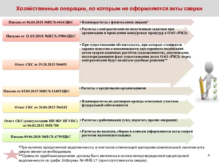 Хозяйственные операции, по которым не оформляются акты сверки *При наличии