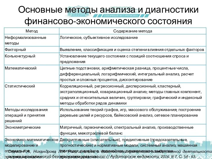 Основные методы анализа и диагностики финансово-экономического состояния Скачко Г.А., Никандрова