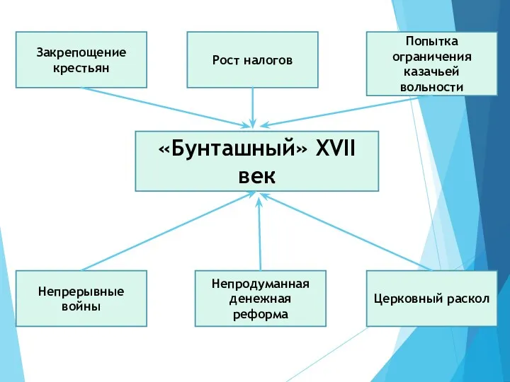 «Бунташный» XVII век Закрепощение крестьян Попытка ограничения казачьей вольности Рост