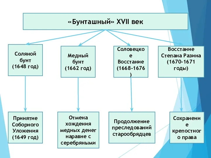 «Бунташный» XVII век Соляной бунт (1648 год) Медный бунт (1662