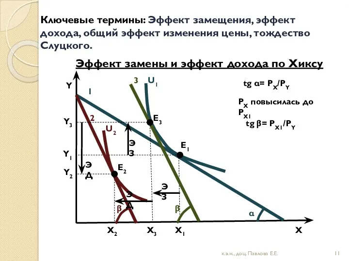 Ключевые термины: Эффект замещения, эффект дохода, общий эффект изменения цены,