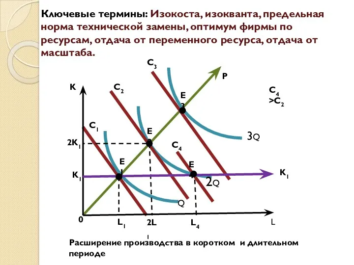 Ключевые термины: Изокоста, изокванта, предельная норма технической замены, оптимум фирмы