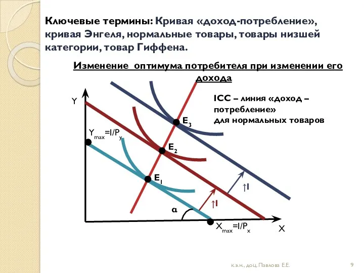 Ключевые термины: Кривая «доход-потребление», кривая Энгеля, нормальные товары, товары низшей