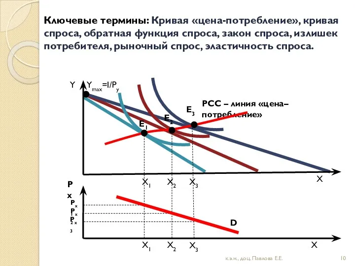 Ключевые термины: Кривая «цена-потребление», кривая спроса, обратная функция спроса, закон