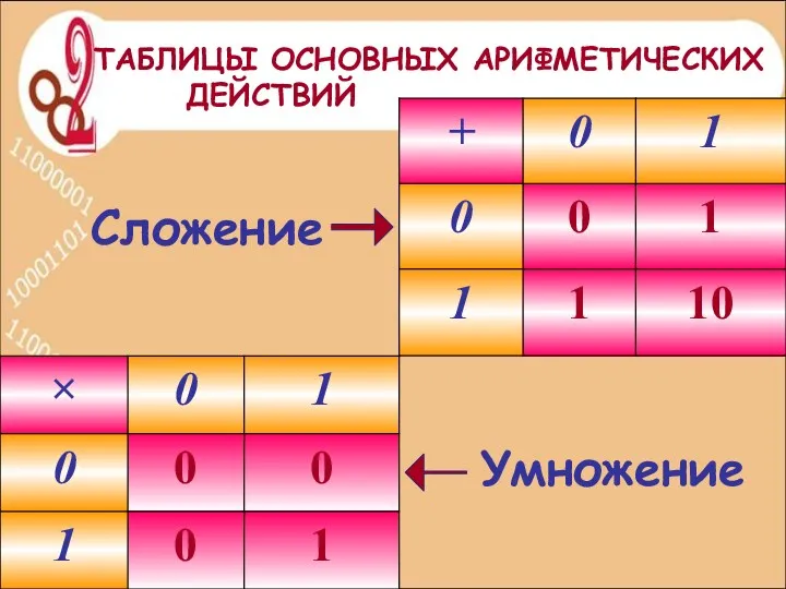 Сложение Умножение ТАБЛИЦЫ ОСНОВНЫХ АРИФМЕТИЧЕСКИХ ДЕЙСТВИЙ