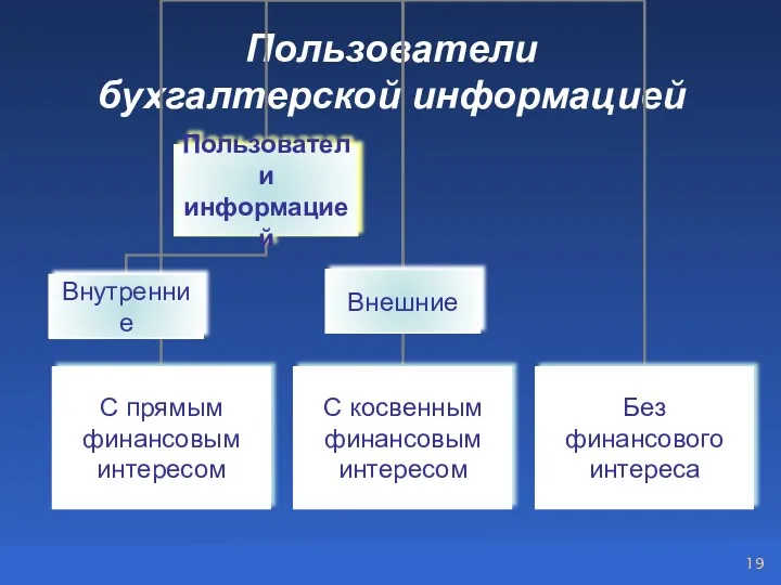 Пользователи бухгалтерской информацией