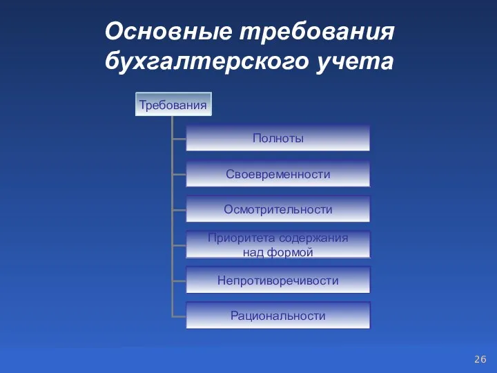 Основные требования бухгалтерского учета