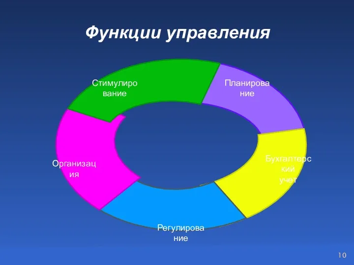 Функции управления