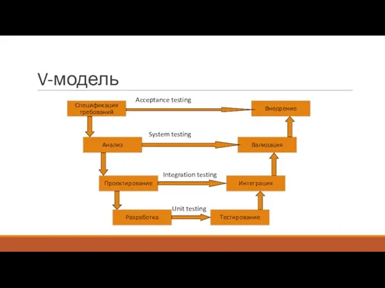 V-модель Спецификация требований Внедрение Анализ Валидация Проектирование Интеграция Разработка Тестирование