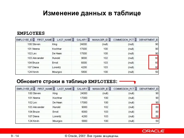 Изменение данных в таблице EMPLOYEES Обновите строки в таблице EMPLOYEES: