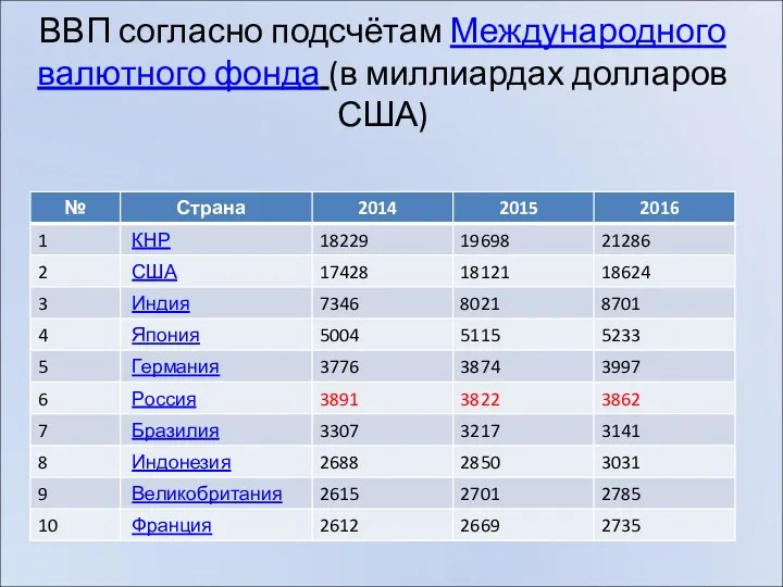 ВВП согласно подсчётам Международного валютного фонда (в миллиардах долларов США)