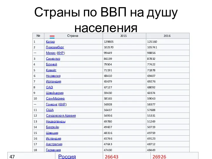 Страны по ВВП на душу населения