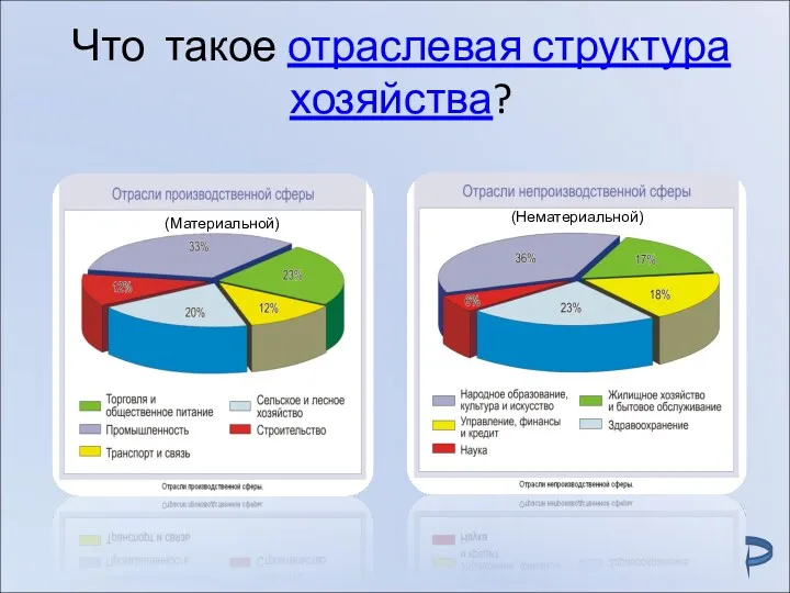 Что такое отраслевая структура хозяйства? (Материальной) (Нематериальной)