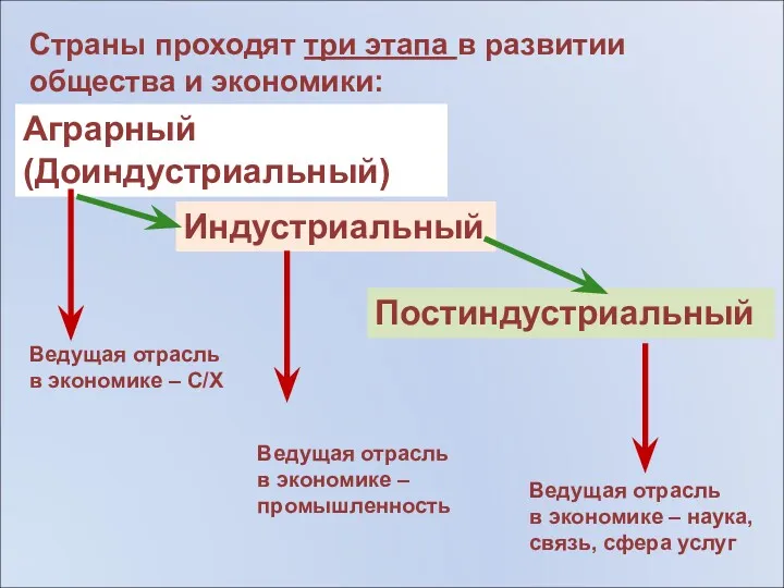 Страны проходят три этапа в развитии общества и экономики: Аграрный