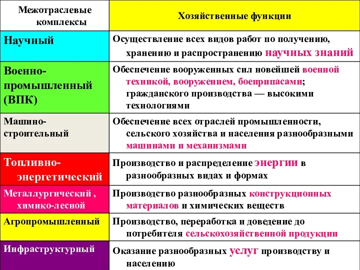 Межотраслевые комплексы России