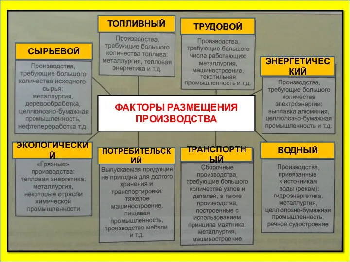 СЫРЬЕВОЙ ТОПЛИВНЫЙ ТРУДОВОЙ ЭНЕРГЕТИЧЕСКИЙ ЭКОЛОГИЧЕСКИЙ ВОДНЫЙ ТРАНСПОРТНЫЙ ПОТРЕБИТЕЛЬСКИЙ ФАКТОРЫ РАЗМЕЩЕНИЯ ПРОИЗВОДСТВА