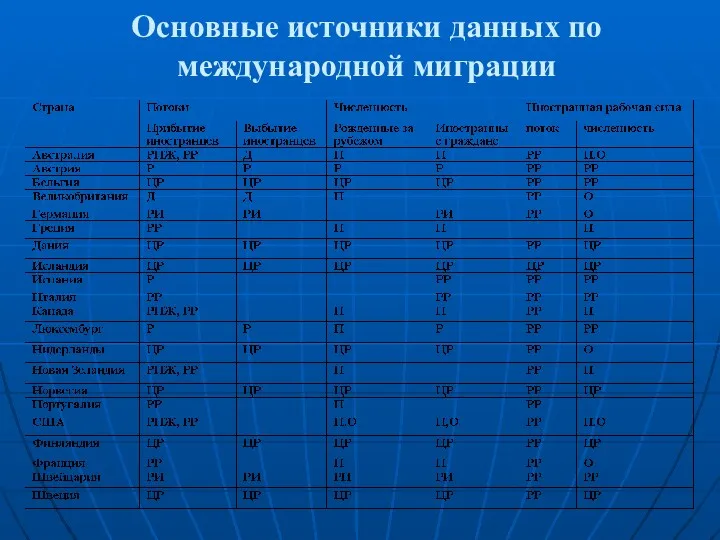 Основные источники данных по международной миграции