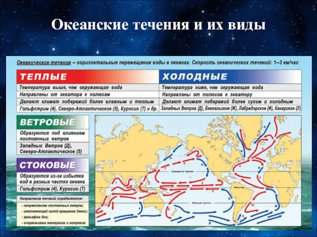 Океанские течения и их виды