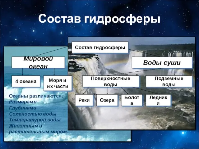 Состав гидросферы Океаны различаются: Размерами Глубинами Соленостью воды Температурой воды Животным и растительным миром.