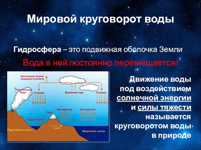 Мировой круговорот воды Гидросфера – это подвижная оболочка Земли. Вода