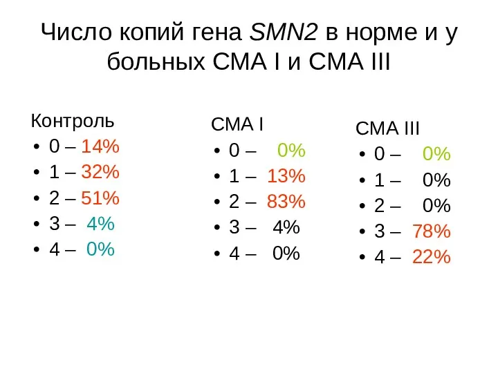 Число копий гена SMN2 в норме и у больных СМА I и СМА
