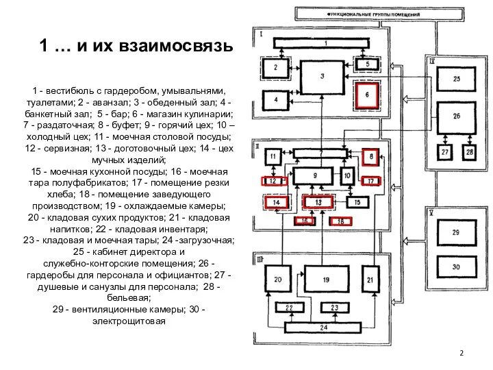 1 … и их взаимосвязь 1 - вестибюль с гардеробом, умывальнями, туалетами; 2