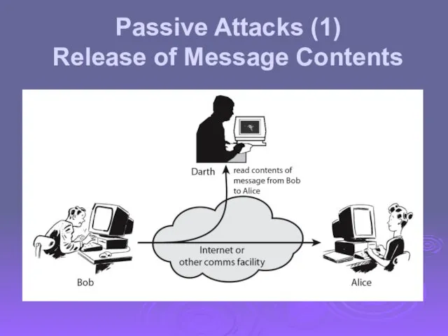 Passive Attacks (1) Release of Message Contents