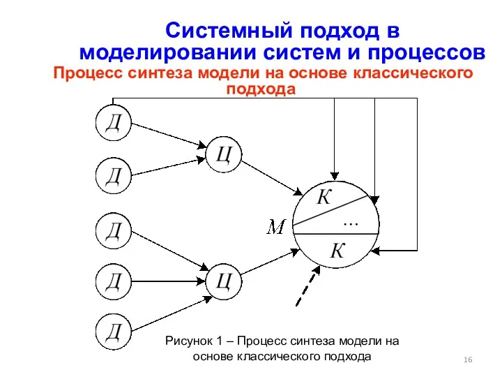 Процесс синтеза модели на основе классического подхода Системный подход в
