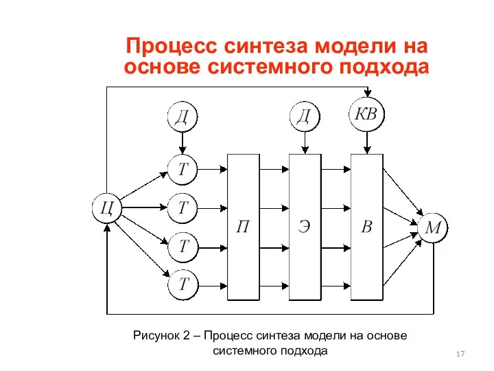 Процесс синтеза модели на основе системного подхода Рисунок 2 –