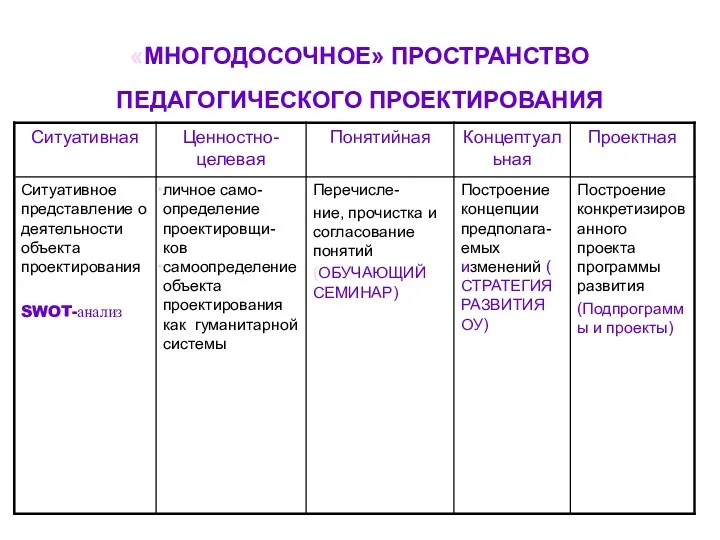 «МНОГОДОСОЧНОЕ» ПРОСТРАНСТВО ПЕДАГОГИЧЕСКОГО ПРОЕКТИРОВАНИЯ