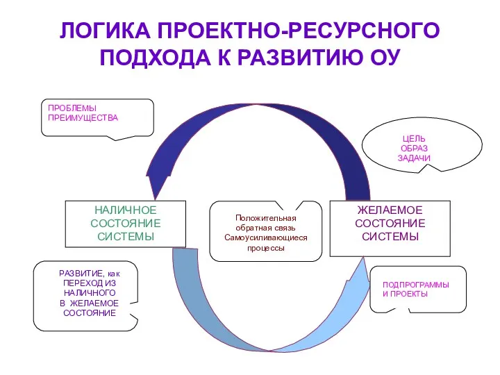 ЛОГИКА ПРОЕКТНО-РЕСУРСНОГО ПОДХОДА К РАЗВИТИЮ ОУ