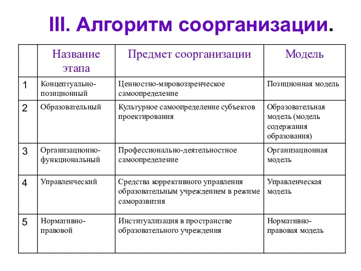 III. Алгоритм соорганизации.