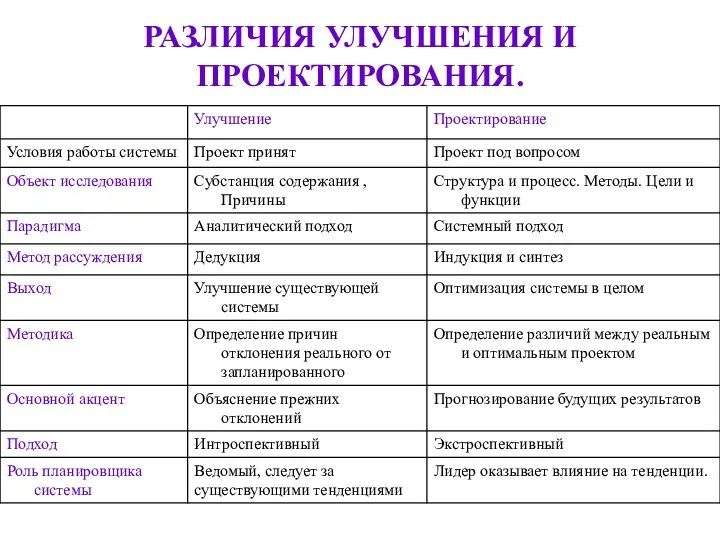 РАЗЛИЧИЯ УЛУЧШЕНИЯ И ПРОЕКТИРОВАНИЯ.