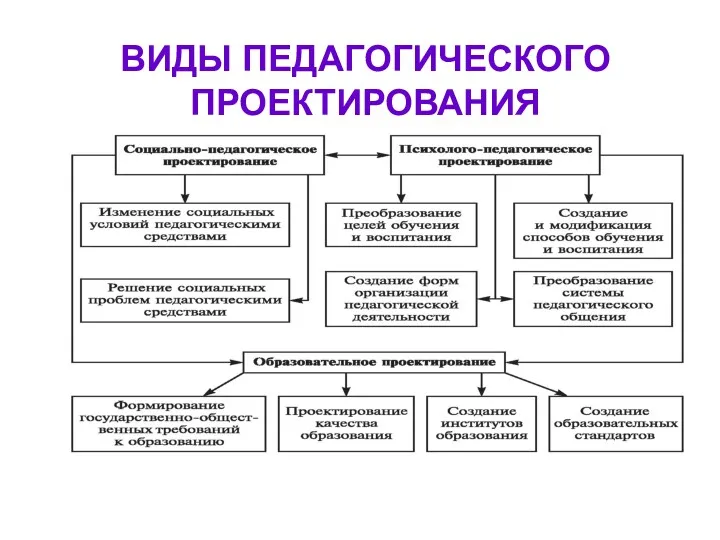 ВИДЫ ПЕДАГОГИЧЕСКОГО ПРОЕКТИРОВАНИЯ