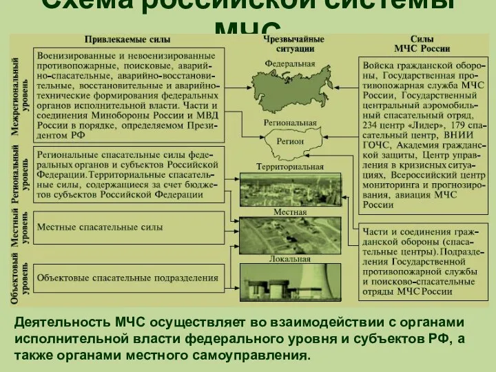 Схема российской системы МЧС Деятельность МЧС осуществляет во взаимодействии с
