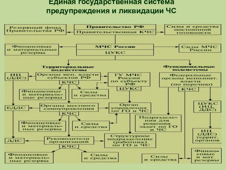 Единая государственная система предупреждения и ликвидации ЧС