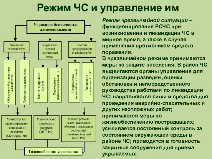 Режим ЧС и управление им Режим чрезвычайной ситуации – функционирование