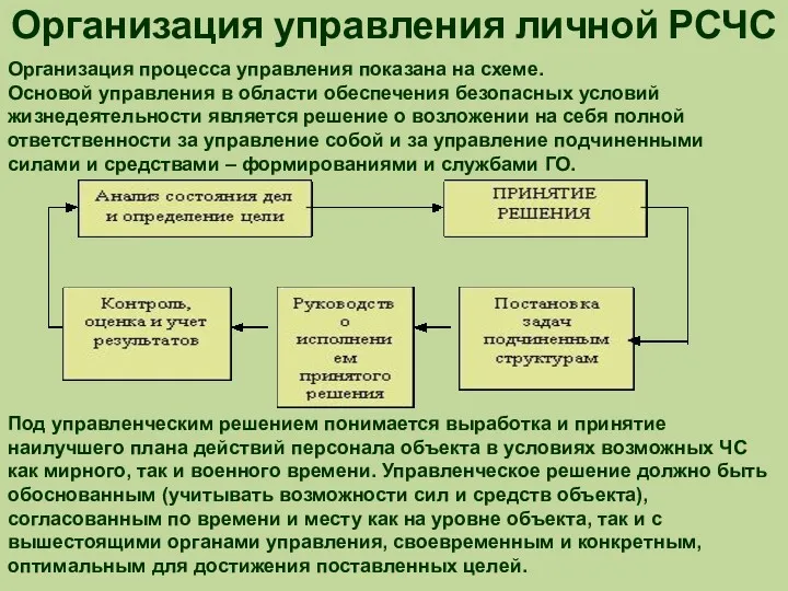 Организация управления личной РСЧС Организация процесса управления показана на схеме.