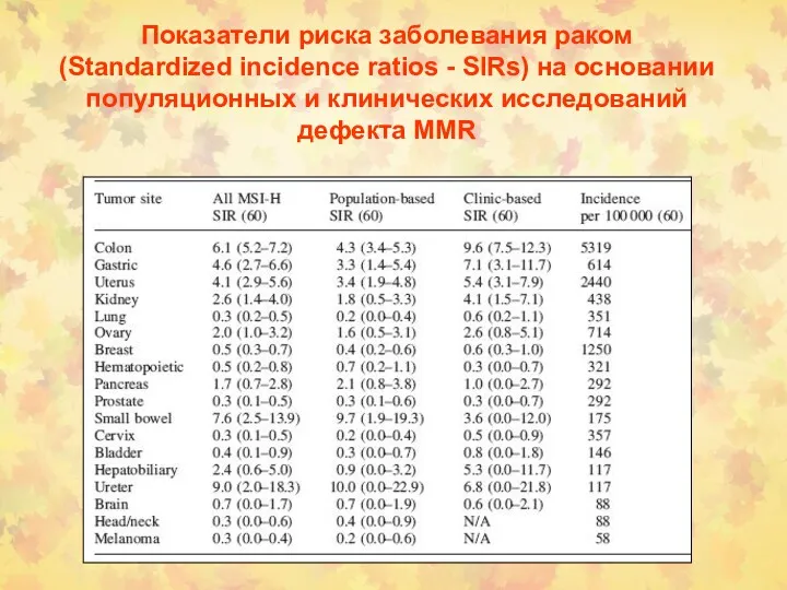 Показатели риска заболевания раком (Standardized incidence ratios - SIRs) на