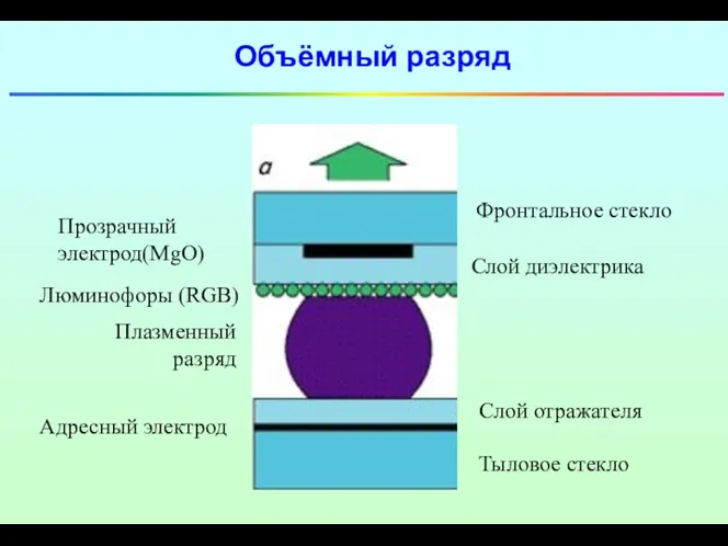 Объёмный разряд Люминофоры (RGB) Слой диэлектрика Фронтальное стекло Прозрачный электрод(MgO)
