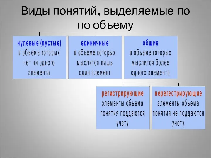 Виды понятий, выделяемые по по объему