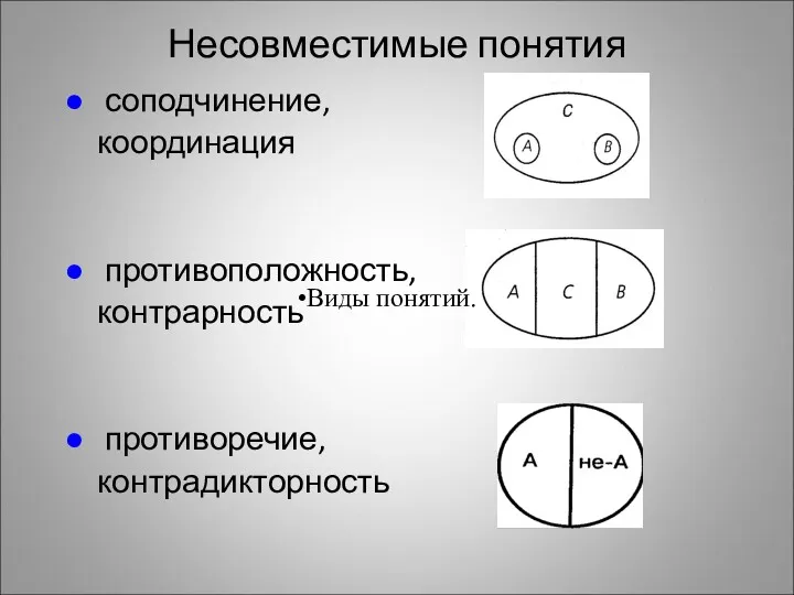 Несовместимые понятия соподчинение, координация противоположность, контрарность противоречие, контрадикторность Виды понятий.