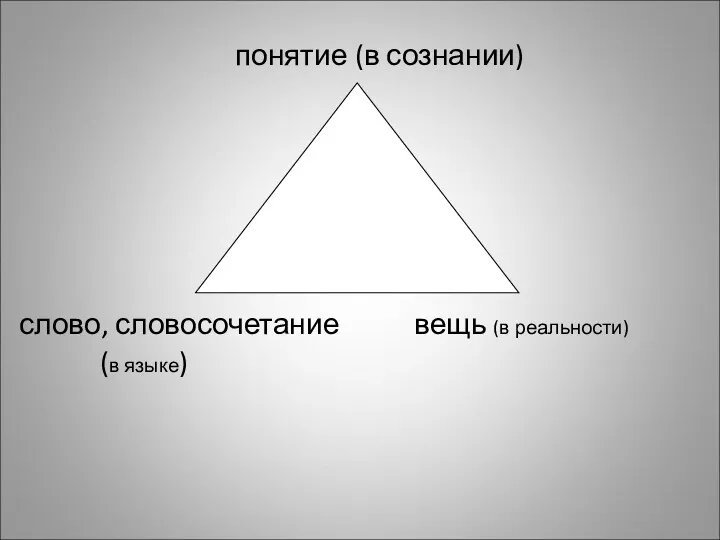 понятие (в сознании) слово, словосочетание вещь (в реальности) (в языке)