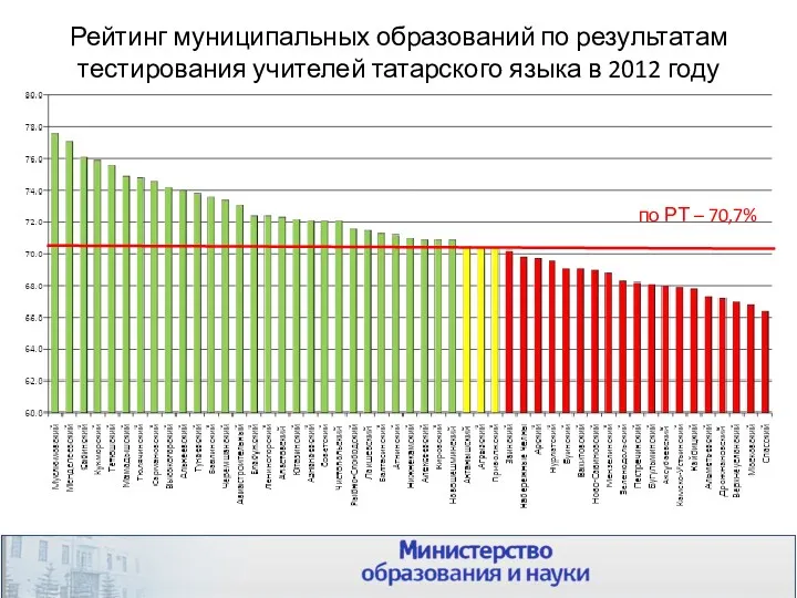 Рейтинг муниципальных образований по результатам тестирования учителей татарского языка в 2012 году по РТ – 70,7%