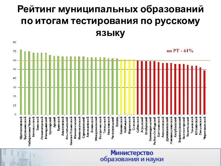 Рейтинг муниципальных образований по итогам тестирования по русскому языку