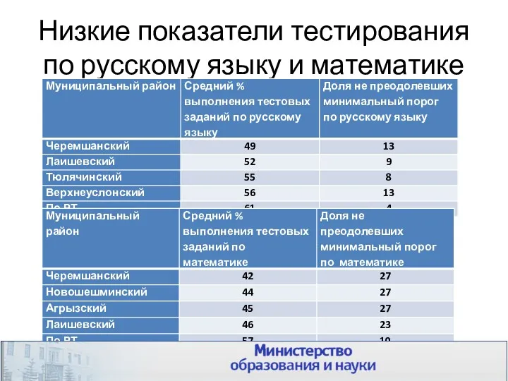 Низкие показатели тестирования по русскому языку и математике