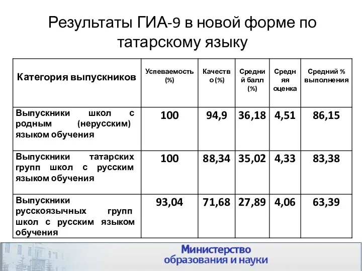 Результаты ГИА-9 в новой форме по татарскому языку