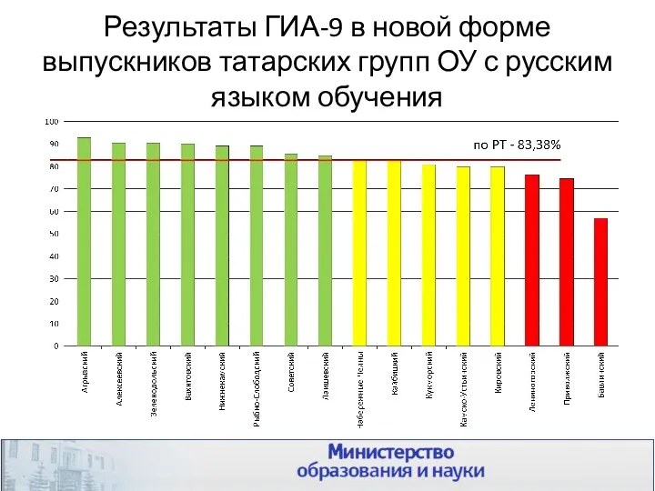 Результаты ГИА-9 в новой форме выпускников татарских групп ОУ с русским языком обучения