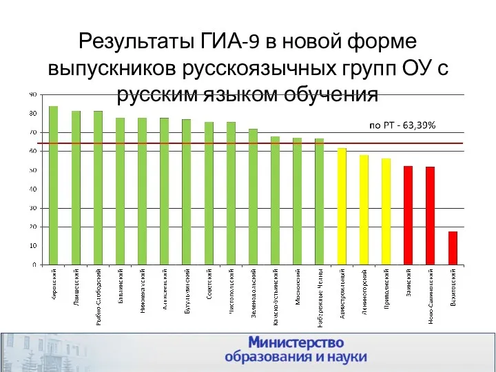 Результаты ГИА-9 в новой форме выпускников русскоязычных групп ОУ с русским языком обучения