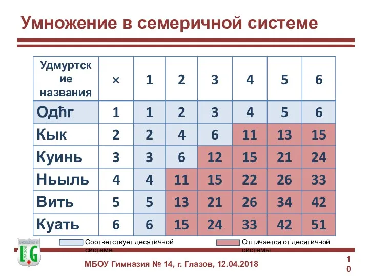 Умножение в семеричной системе МБОУ Гимназия № 14, г. Глазов,